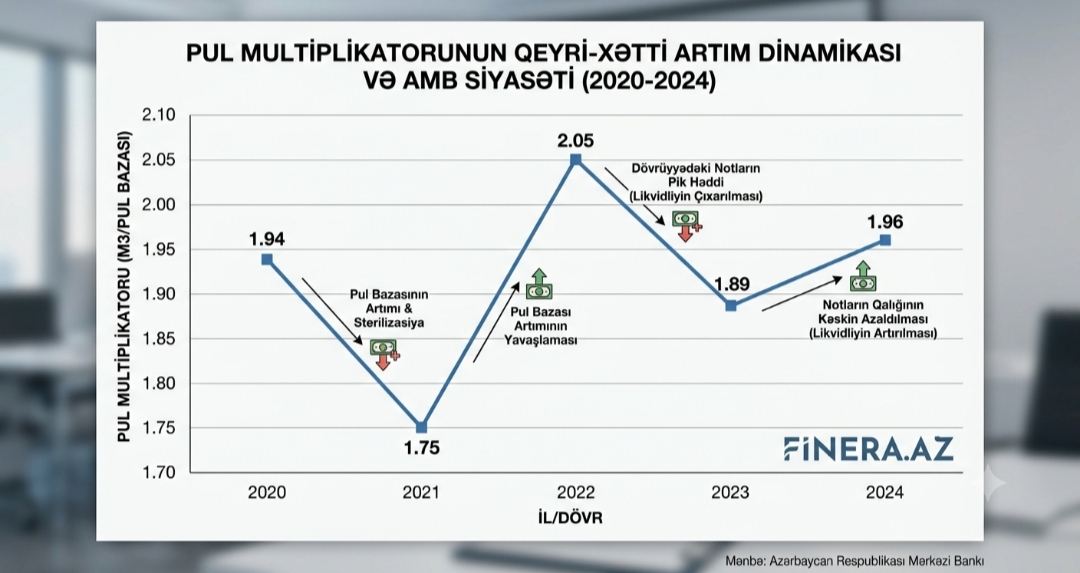 Pul Multiplikatoru Niyə Xətti Artmır? Son Beş İlin Rəsmi Göstəricilərinin Təhlili