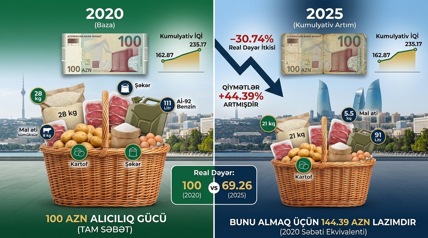 100 Manatın Alıcılıq Gücü Son 5 İldə Necə Dəyişib? (Statistik araşdırma)