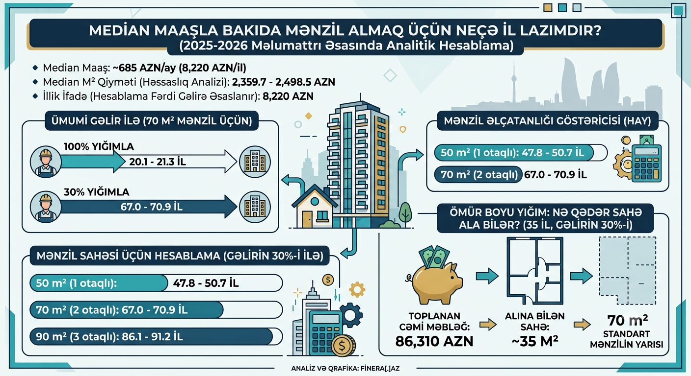 Median Maaşla Bakıda Bir Mənzil Almaq Üçün Neçə İl Lazımdır? (2025-2026 Məlumatları Əsasında Analitik Hesablama)