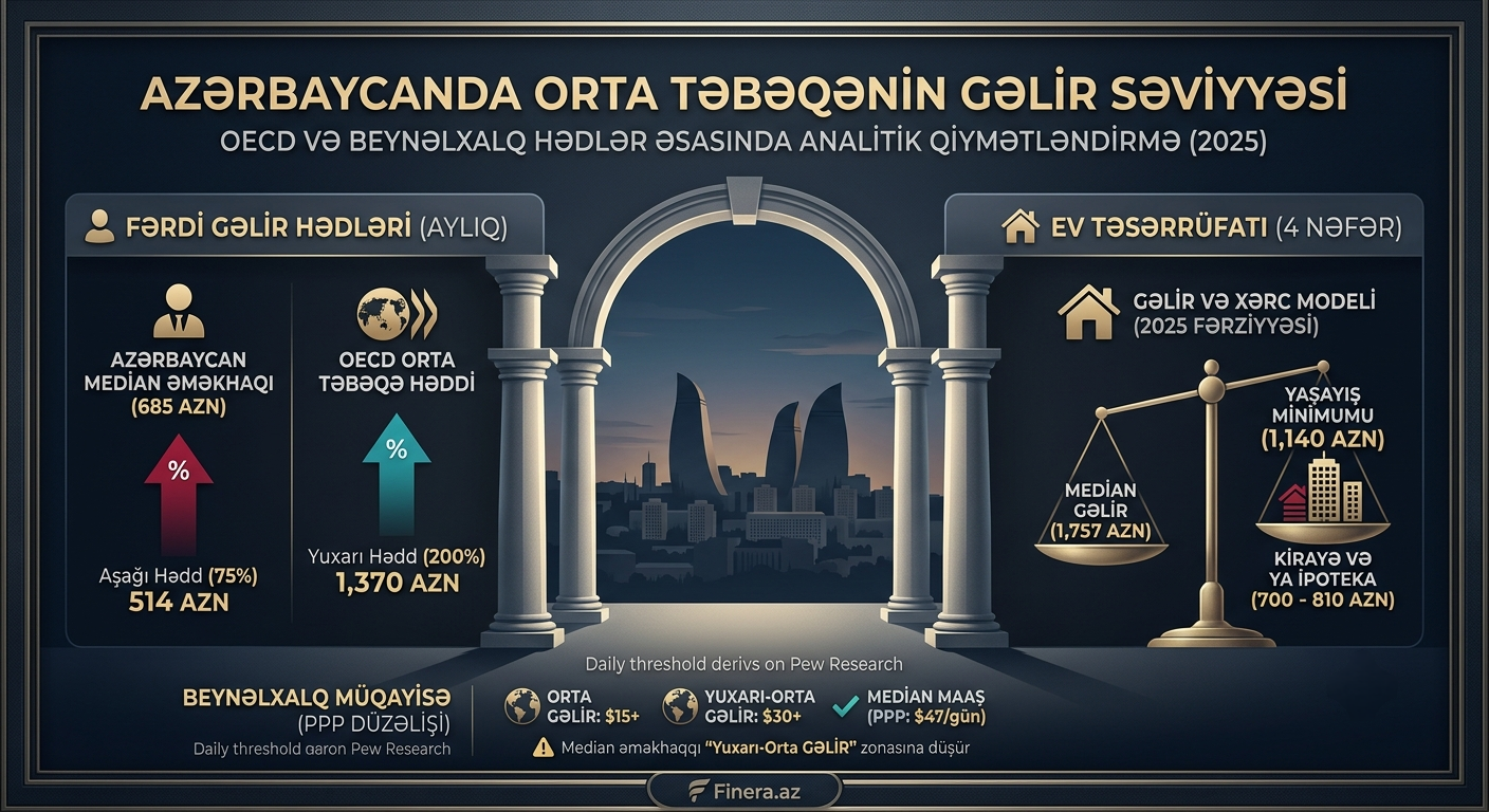Azərbaycanda Orta Təbəqəyə Daxil Olmaq Üçün Hansı Gəlir Səviyyəsi Tələb Olunur?