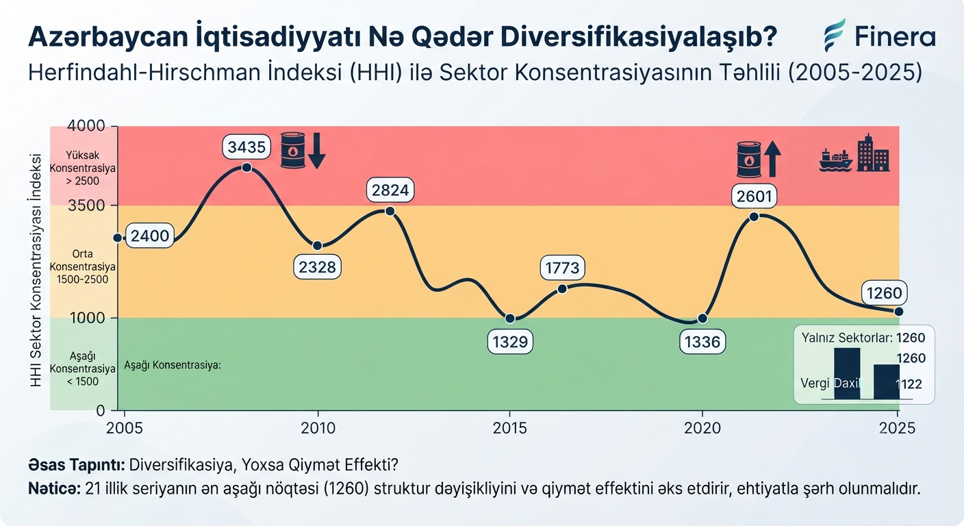 Azərbaycan İqtisadiyyatı Nə Qədər Diversifikasiyalaşıb? Herfindahl-Hirschman İndeksi (HHI) ilə Sektor Konsentrasiyasının Təhlili