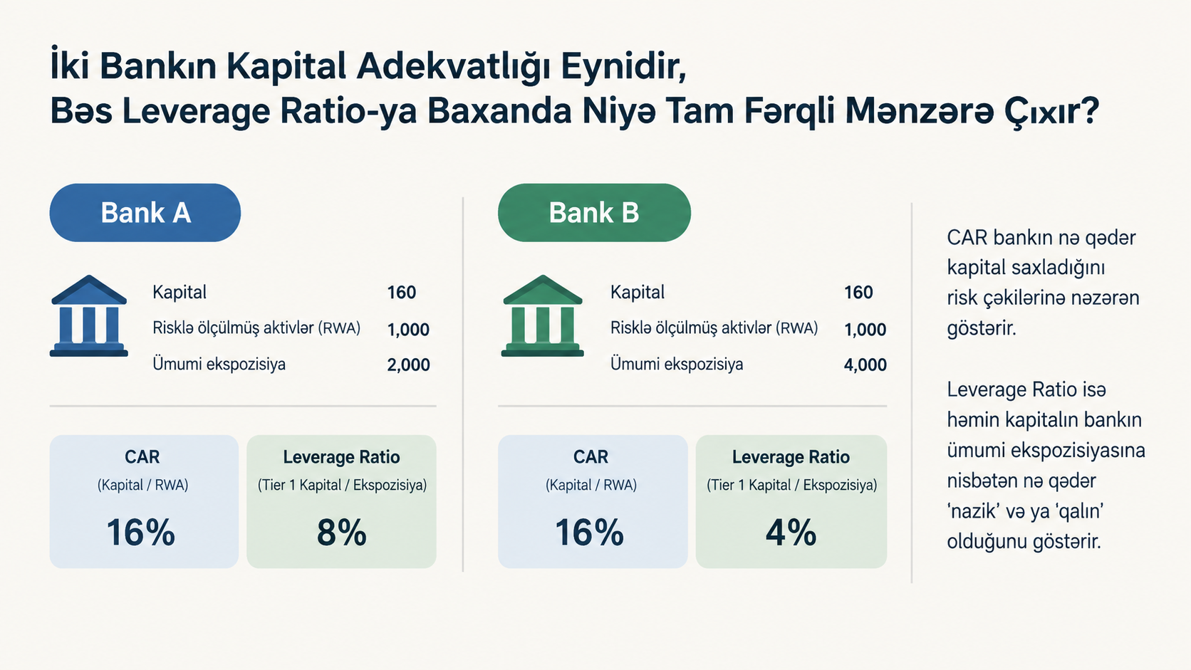 İki Bankın Kapital Adekvatlığı Eynidir, Bəs Leverage Ratio-ya Baxanda Niyə Tam Fərqli Mənzərə Çıxır?